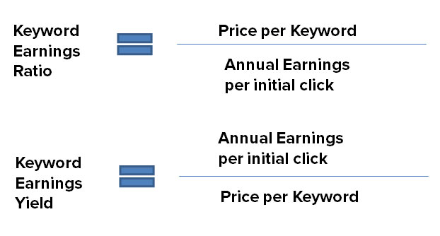Annual Keyword Value Equations